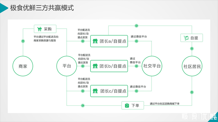极食优鲜模式