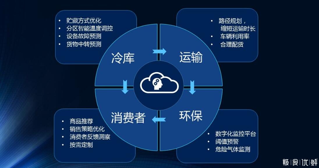 生鲜电商融合供应链管理系统物流体系，终端商家更易获利