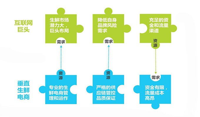 生鲜电商融合供应链管理系统物流体系，终端商家更易获利