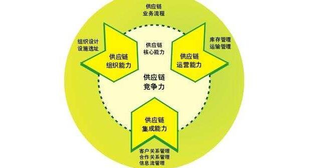 生鲜电商融合供应链管理系统物流体系，终端商家更易获利