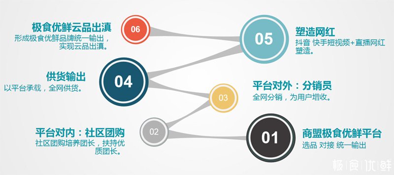 极食优鲜为云南商家落地云品出滇正式启动