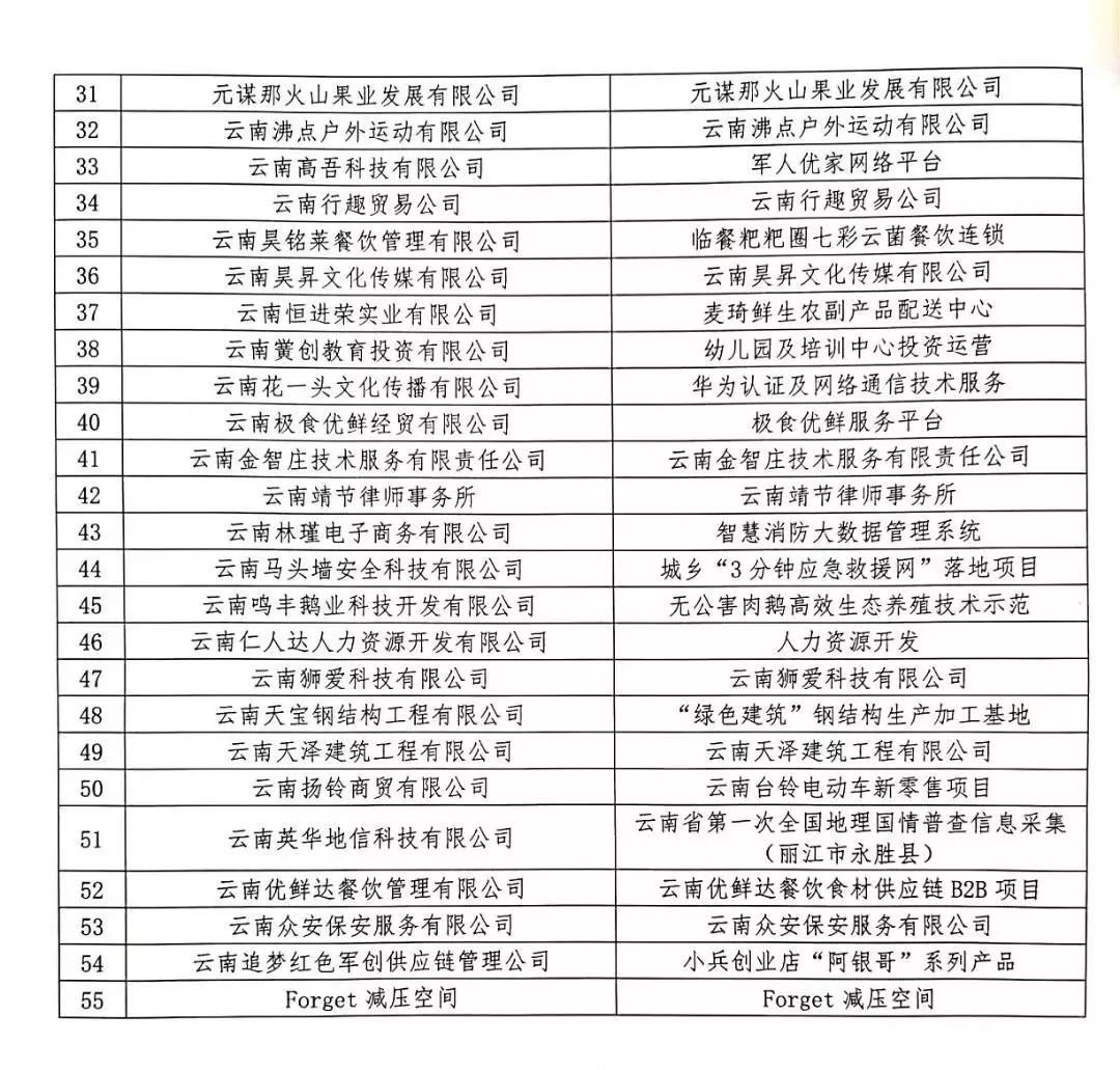 极食优鲜决赛入围丨首届“建行杯”云南省创业